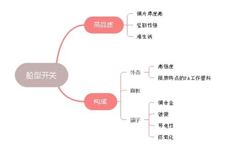 什么是高品质船型开关以及构成解读 什么是高品质船型开关以及构成解读