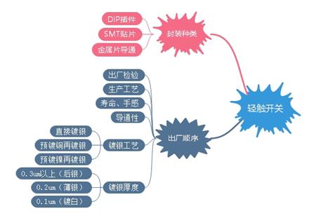 轻触开关封装、出厂顺序、装配讲解 轻触开关封装、出厂顺序、装配讲解