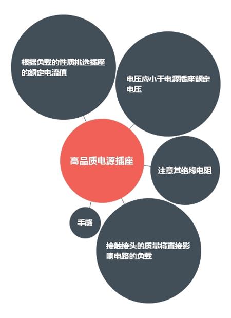 选择高品质开关电源插座重要性