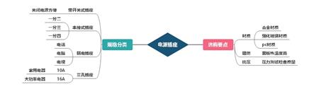 电源插座选购要点及规格分类 电源插座选购要点及规格分类
