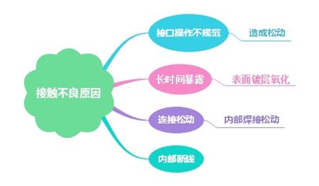 耳机电源插座接触不良原因及电压体系分析 耳机电源插座接触不良原因及电压体系分析