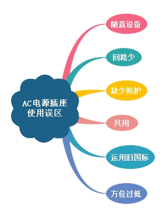 使用AC电源插座应注意哪些误区 使用AC电源插座应注意哪些误区