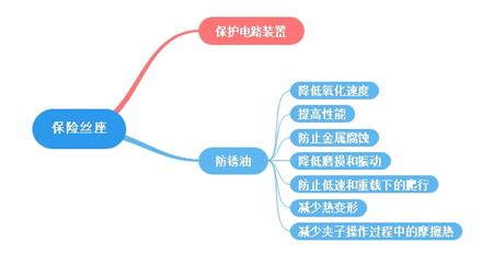 如何正确利用保存保险丝座及与插片保险丝相关性