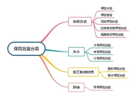 保险丝座安装及分类简述