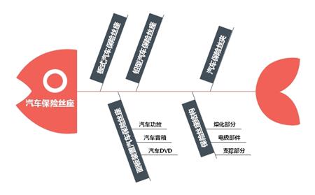 汽车电流保险丝座运用温度及结构相关知识 汽车电流保险丝座运用温度及结构相关知识