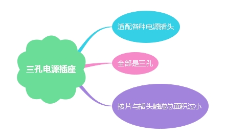 三孔电源插座如何接线及挑选方法介绍 三孔电源插座如何接线及挑选方法介绍