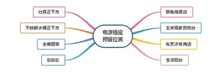 电源插座预留位置讲解