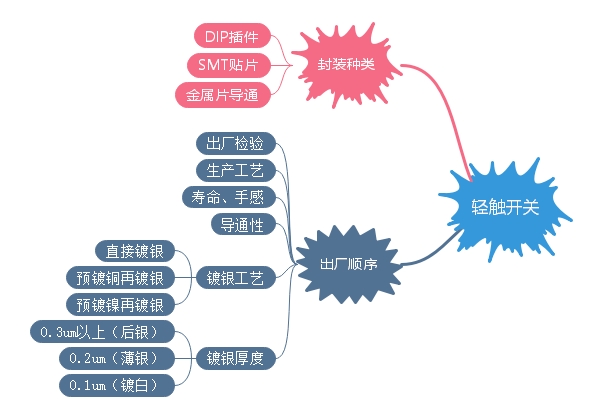 轻触开关封装、出厂顺序、装配讲解 轻触开关封装、出厂顺序、装配讲解
