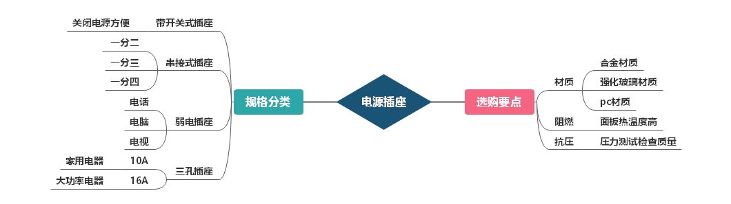 电源插座选购要点及规格分类
