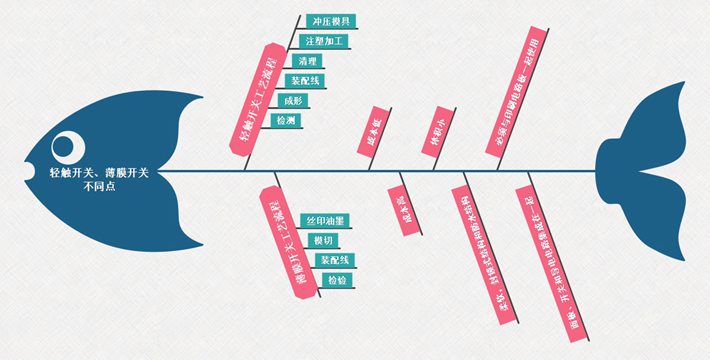 轻触开关、薄膜开关不同点对比