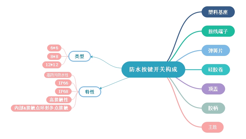 按键开关防水功能讲解