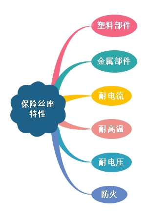 保险丝座电气特性及与保险丝关系解说